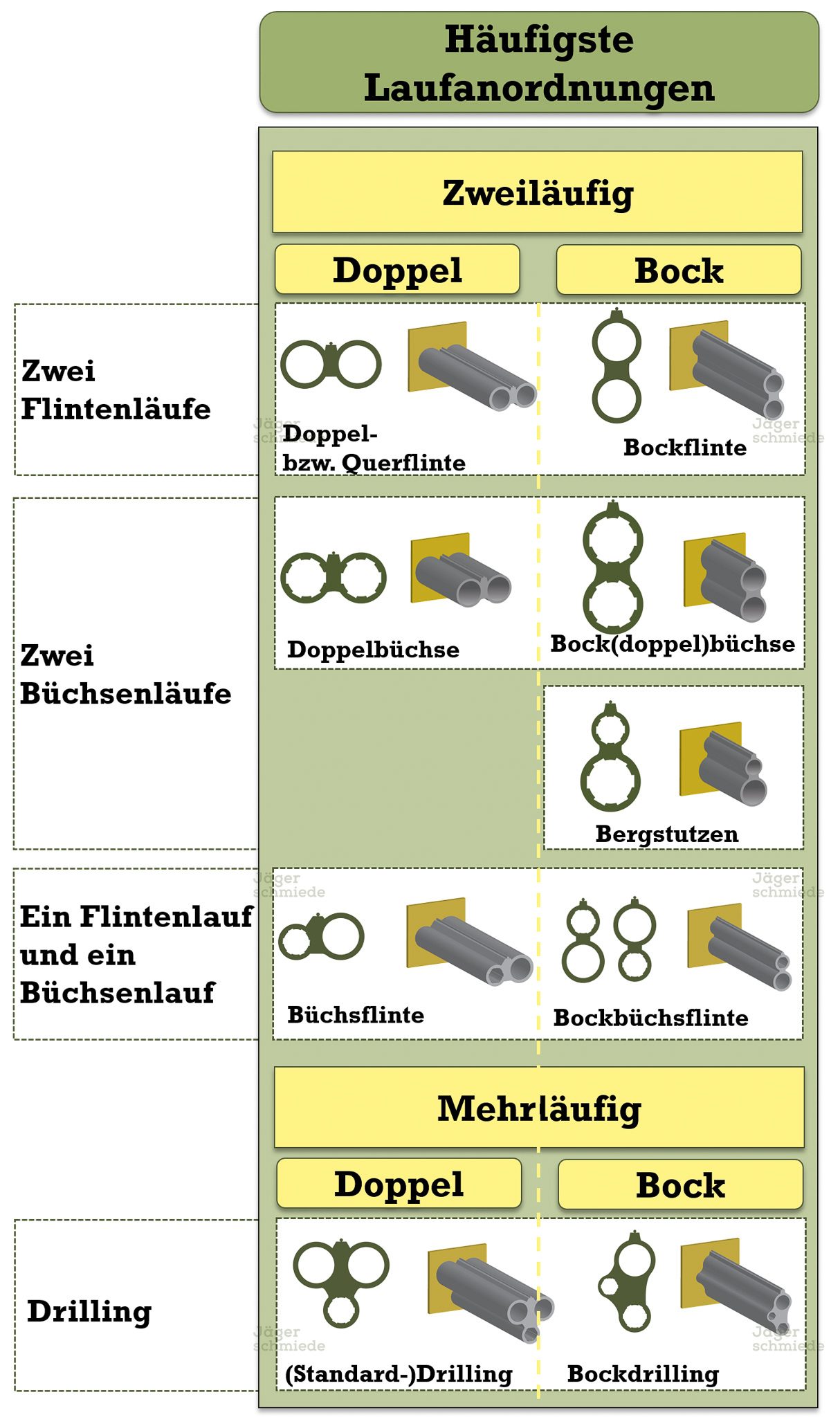 Der Bergstutzen gehört zu den zweiläufigen Waffen.