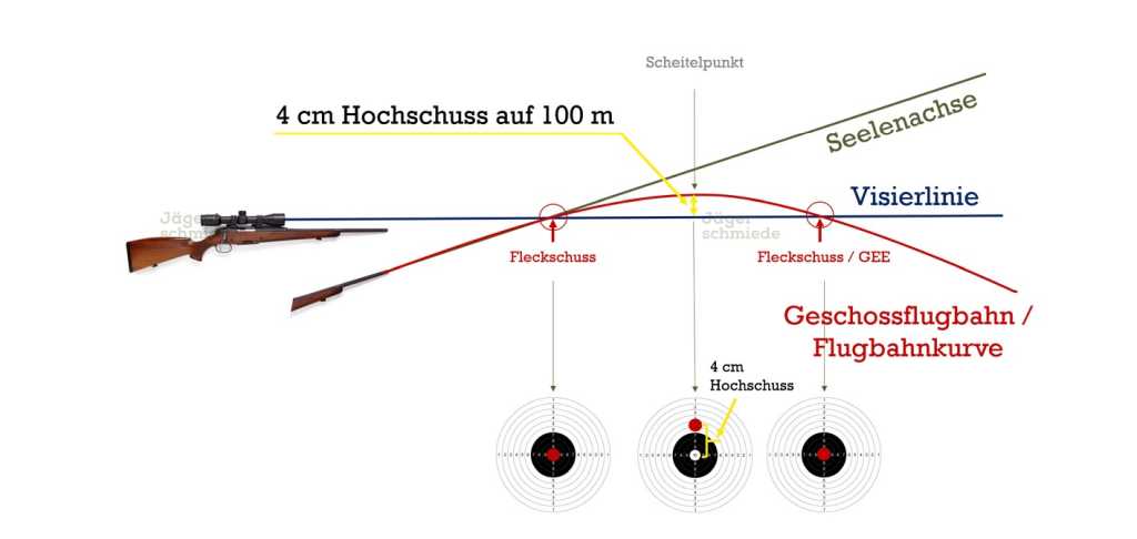 Abbildung: Die Geschossflugbahn wird von einigen Faktoren wie dem Luftwiderstand und der Erdanziehungskraft beeinflusst.