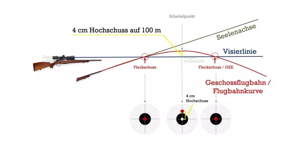 Abbildung: Die Geschossflugbahn wird von einigen Faktoren wie dem Luftwiderstand und der Erdanziehungskraft beeinflusst.
