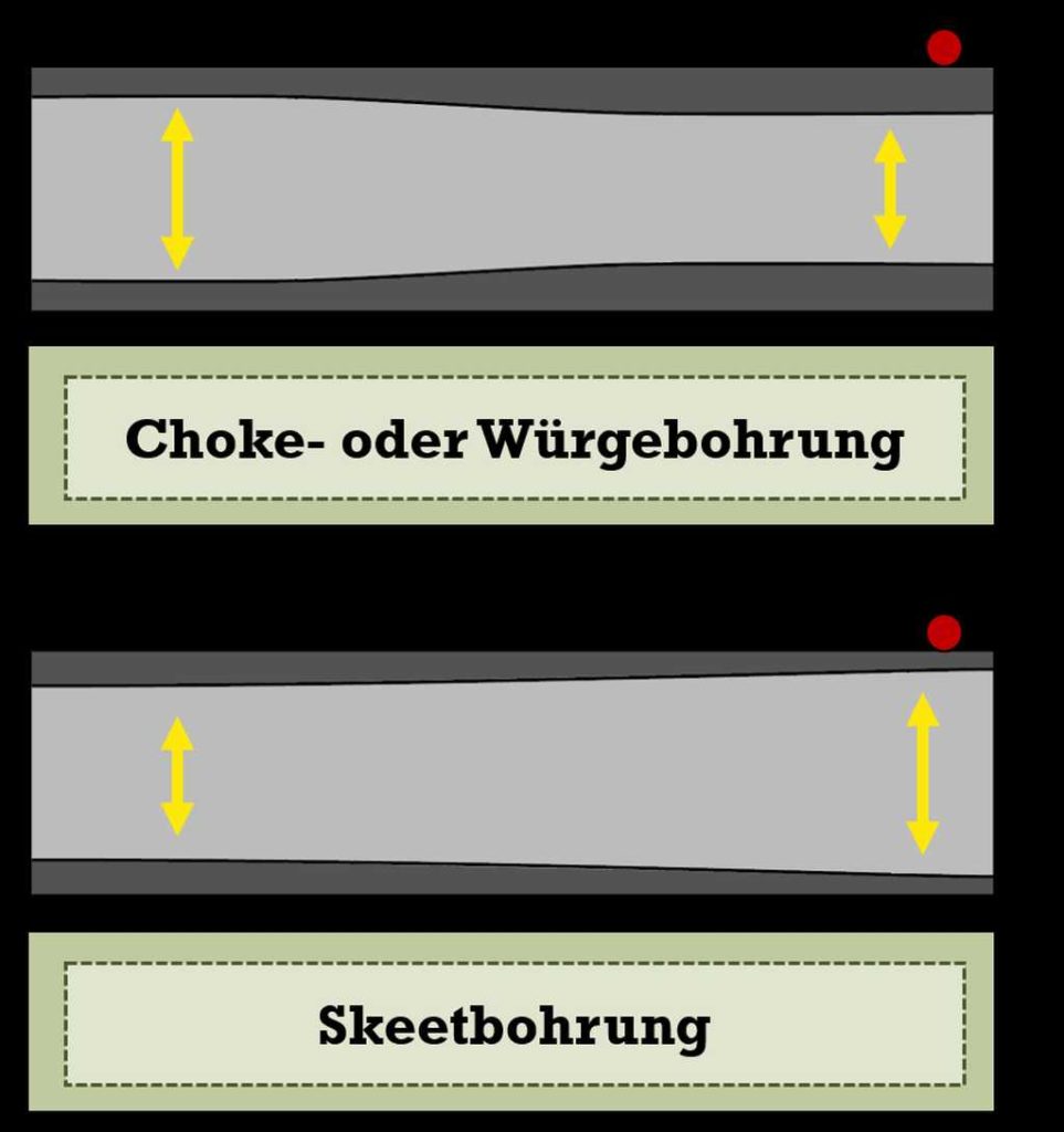 Abbildung: Die Abbildung zeigt eine Choke- oder Würgebohrung, die zur Laufmündung hin enger wird und eine Skeetbohrung, die sich zur Laufmündung hin weitet.