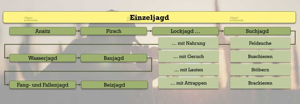 Abbildung: Übersicht der Einzeljagdarten.