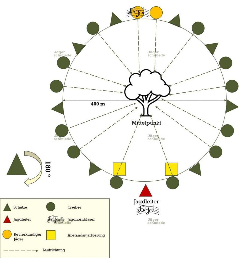 Abbildung: Nach dem Jagdsignal „Treiber in den Kessel“ gehen die TreiberInnen auf den Mittelpunkt zu. Eine Schussabgabe erfolgt nun nur noch nach außen. Sind die Treiber am Mittelpunkt angelangt ertönt das Jagdsignal „Hanh in Ruhe“ woraufhin du deine Waffe entlädst.