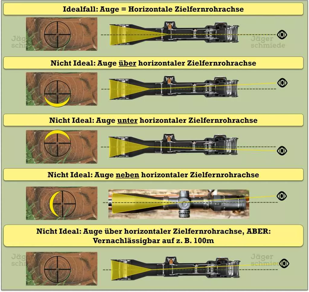 Abbildung: Parallaxe und deren Entstehen.