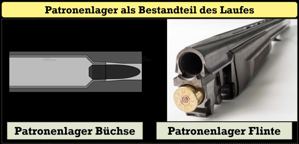 Abbildung: Das Patronenlager einer Büchse und die Patronenlager einer Flinte jeweils mit einer Patrone geladen.