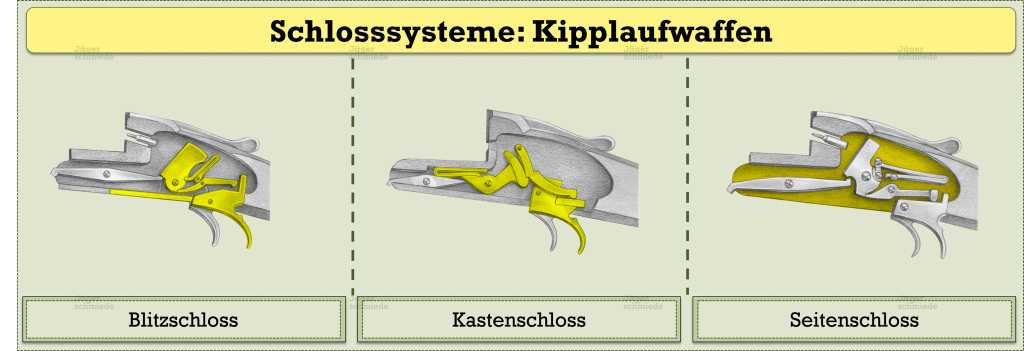 Abbildung: Schlosssysteme von Waffen mit kippbaren Läufen.