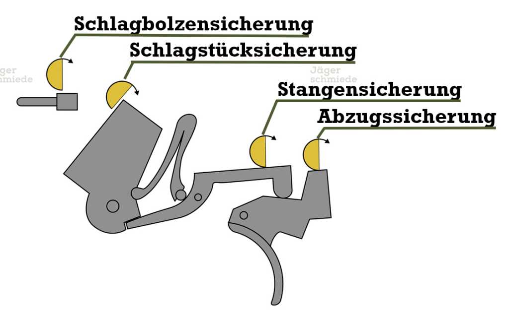 Abbildung: Darstellung, an welchen Punkten in einer Waffe Sicherungen greifen können.