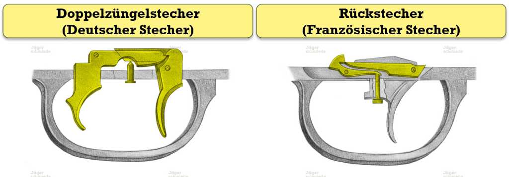 Abbildung: Die Abbildung zeigt die Konstruktionen eines Deutschen Stechers (Doppelzüngelstecher) und eines Französischen Stechers (Rückstecher). Deutlich zu sehen ist auch die Stecherschraube, die dir Auskunft darüber gibt, ob eine Waffe mit einem Stecher ausgestattet ist.